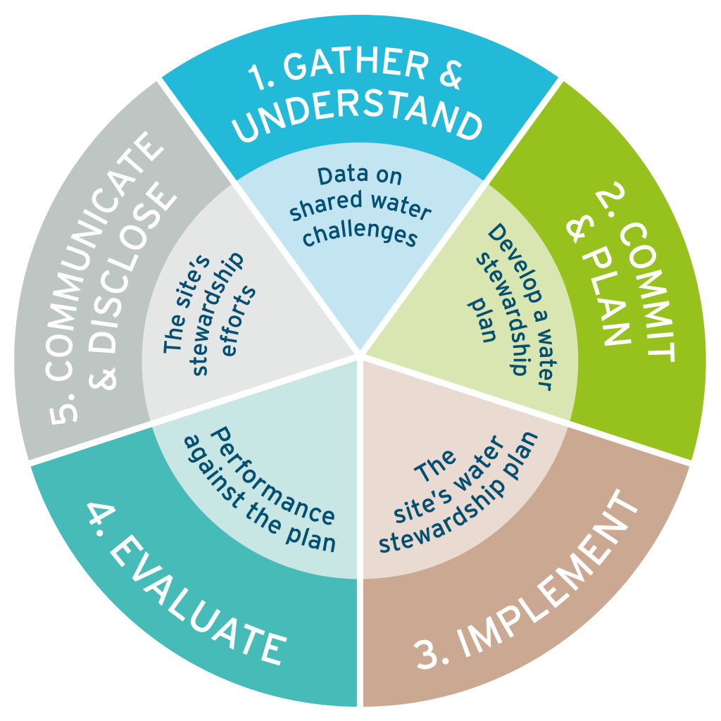 Impacts | Alliance for Water Stewardship
